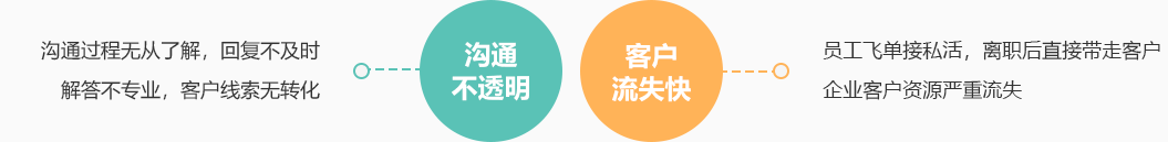企业微信管理痛点-沟通不透明，客户流失快